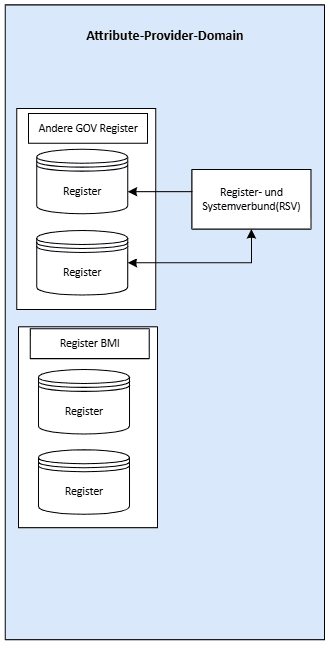 Architektur Attribute-Provider-Domain