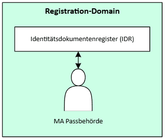 Architektur Registration-Domain