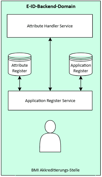 Architektur IDA-Backend-Domain