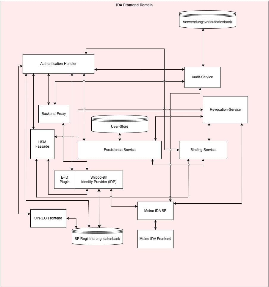 Architektur IDA-Frontend-Domain