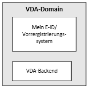 Architektur VDA-Domain