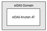Architektur eIDAS-Domain