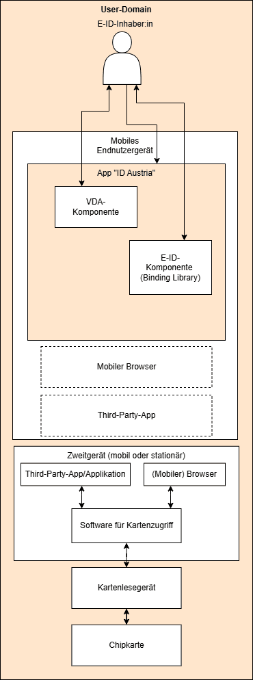 Architektur User-Domain